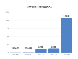 第3四半期のNFT売上高、107億ドルに急増　前期の8倍超