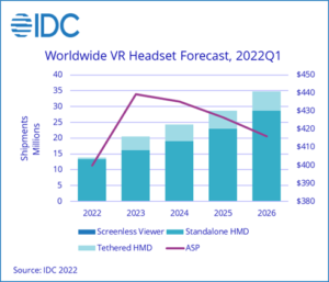 Global VR headset market grows 240% in 2022’s first quarter