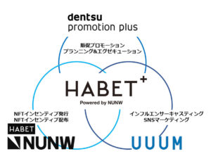 UUUMと電通系、NFT活用したプロモーションサービス「HABET＋」提供